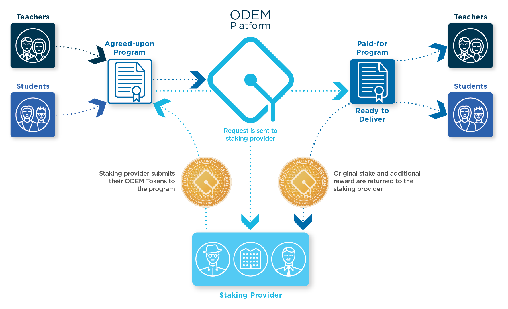 ODEM Program Staking Process