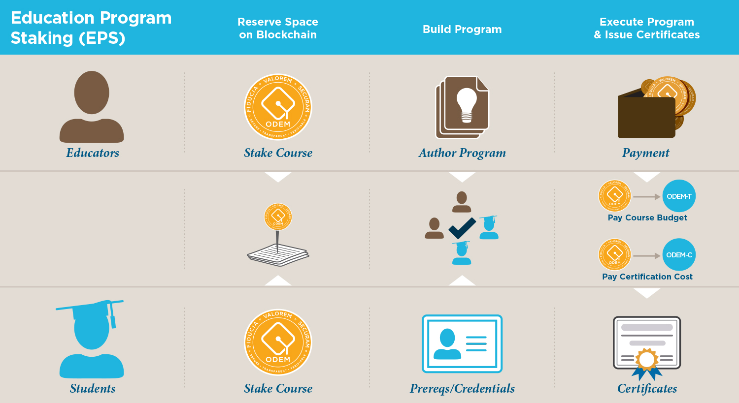 ODEM - Education Staking Process (EPS)